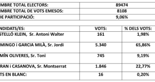 RESULTATS PROVISIONALS DE LES ELECCIONS  A LA  PRESIDÈNCIA DEL CONSELL PER LA REPÚBLICA 2025 ,  COMUNICAT DE LA JUNTA GESTORA